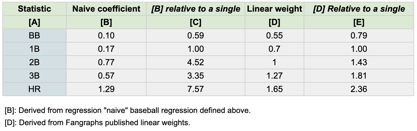 Comparison of naive regression coefficients vs. linear weights