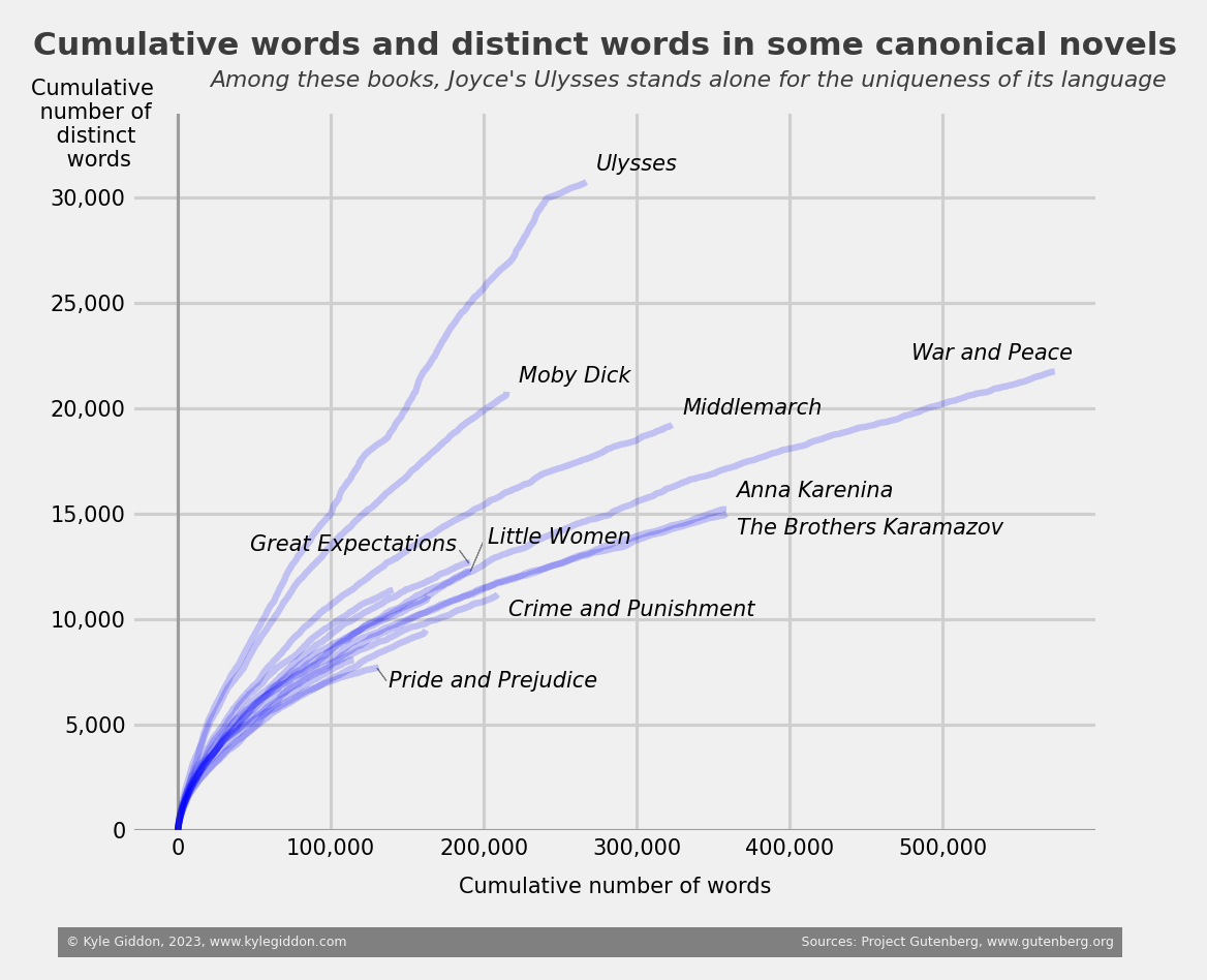 Distinct word count vs. total word count