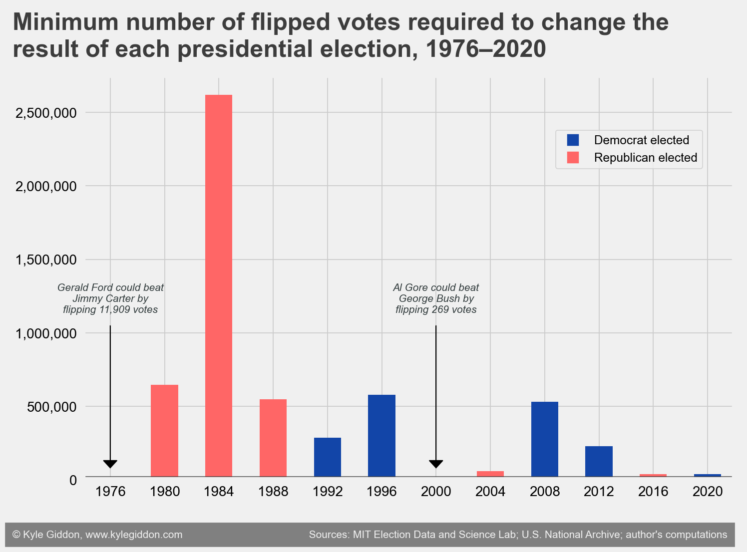 Election flip margins by year