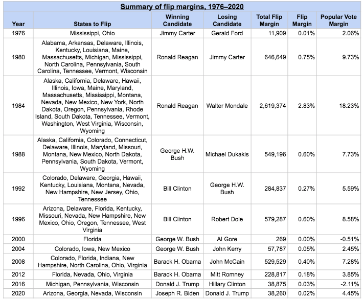 Election flip margins by year