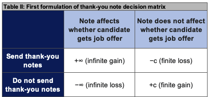 Decision matrix 2