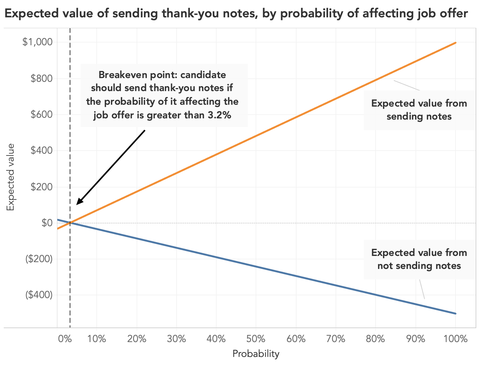 Expected value graph