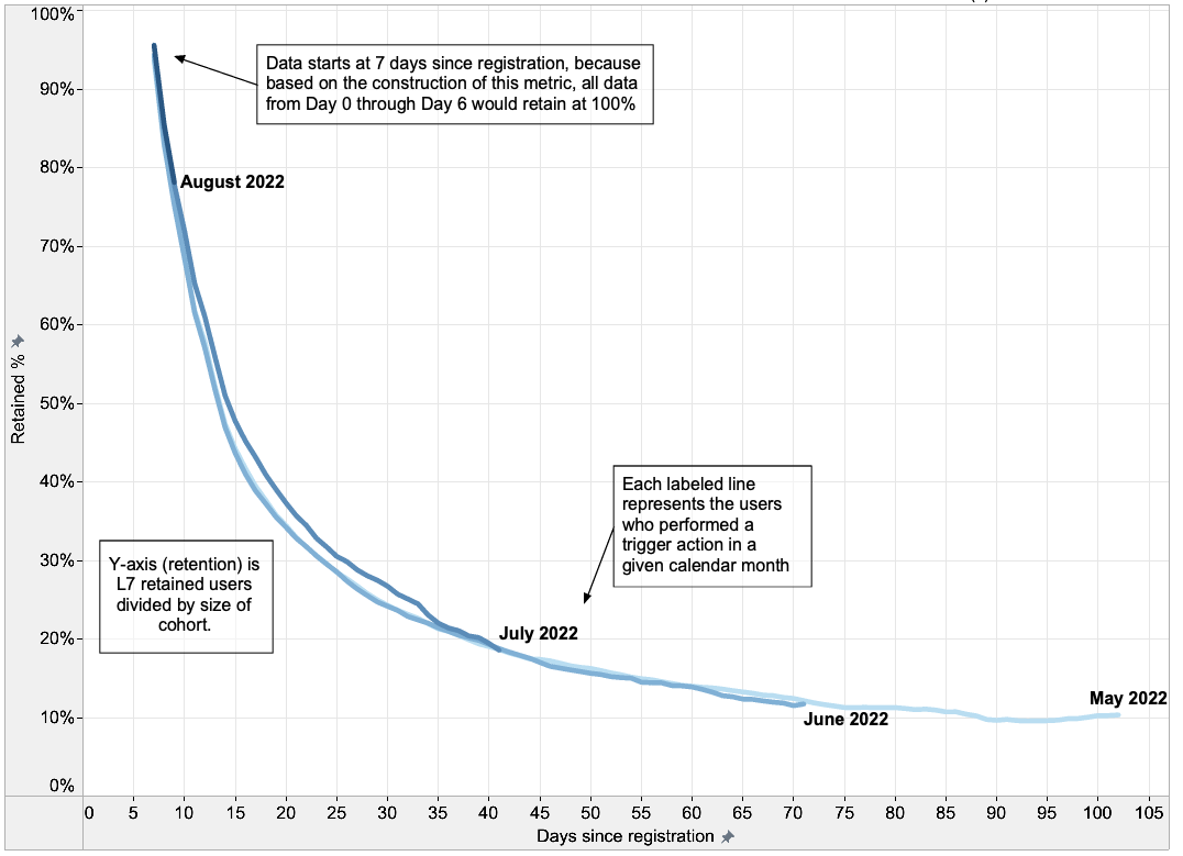 Retention curves