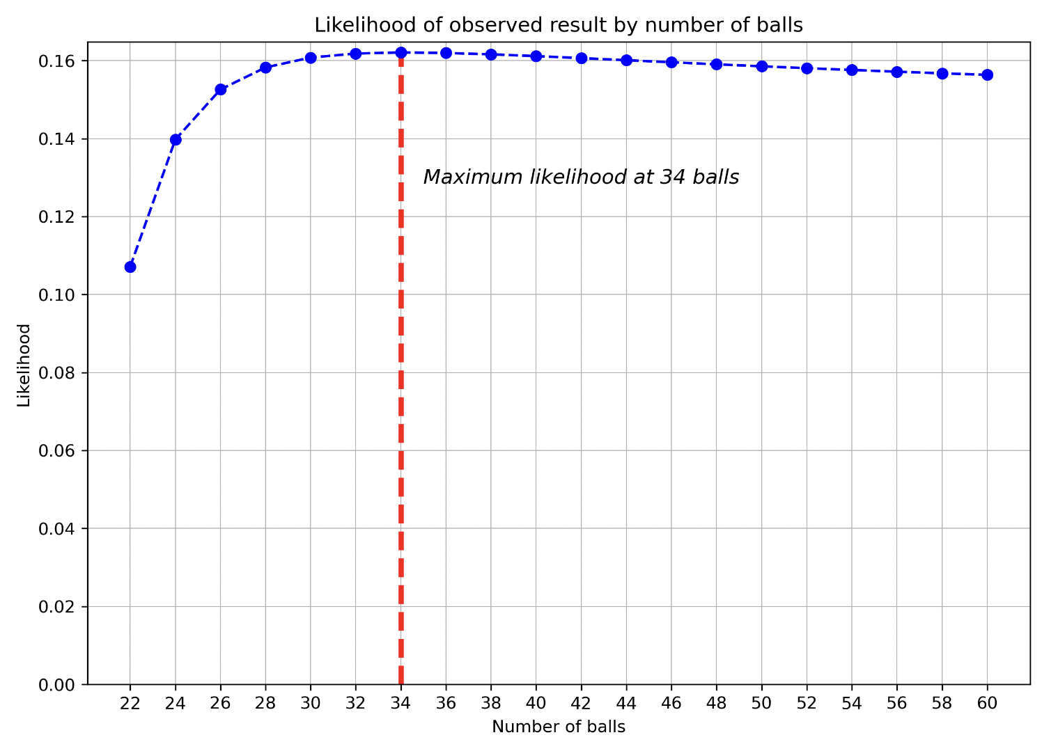 Ball likelihood 1