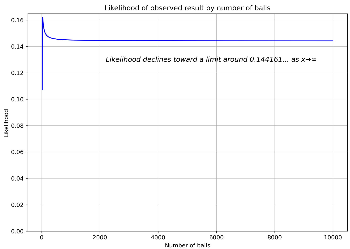 Ball likelihood 2